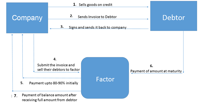 Factoring Process explain by Terkar Capital