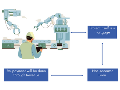 Project finance process