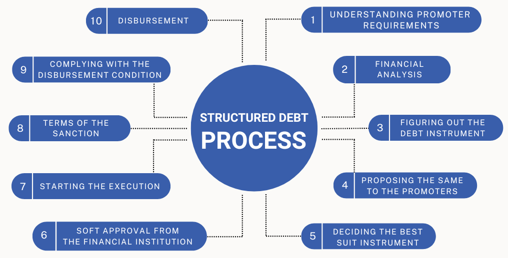 Structured debt process