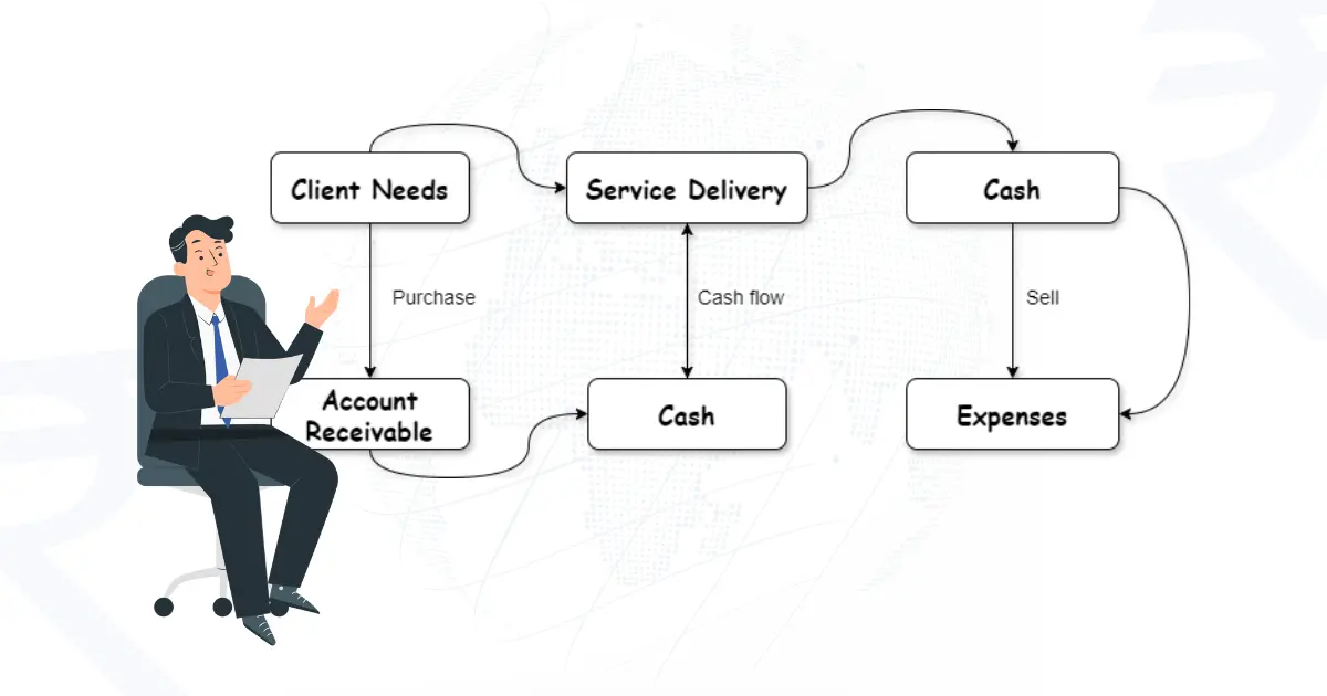 Working capital cycle diagram for service business