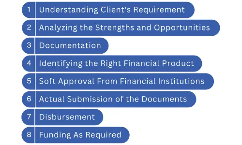 business loan execution process