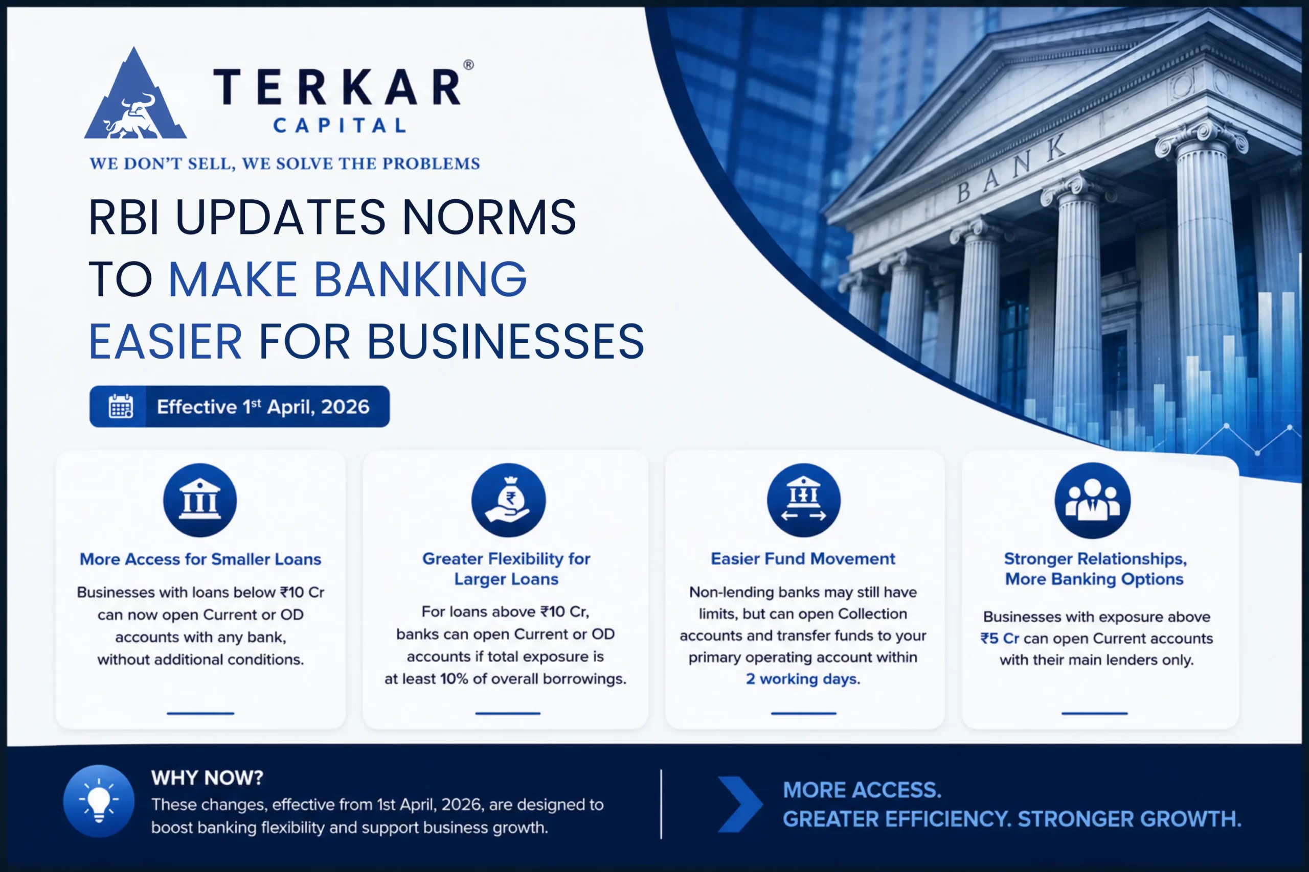 Terkar Capital promotional infographic announcing RBI banking norm updates effective from 1st April 2026. The design features a modern blue-and-white corporate theme with the Terkar Capital logo and tagline “We Don’t Sell, We Solve The Problems” at the top left. The main headline reads “RBI Updates Norms to Make Banking Easier for Businesses,” with the words “Make Banking Easier” highlighted in blue for emphasis. On the right side, there is a large image of a classical bank building blended with a modern glass corporate skyline and financial chart graphics, symbolizing banking growth and financial modernization. Below the headline, a blue date badge highlights “Effective 1st April, 2026.” Four informational cards are displayed horizontally across the center. The first card explains increased access for smaller loans, stating businesses with loans below ₹10 crore can open current or OD accounts with any bank without additional conditions. The second card highlights greater flexibility for larger loans, mentioning businesses with exposure above ₹10 crore can open current or OD accounts if the bank’s exposure is at least 10% of total borrowings. The third card focuses on easier fund movement, stating non-lending banks can open collection accounts and transfer funds to primary operating accounts within two working days. The fourth card discusses stronger banking relationships, explaining businesses with exposure above ₹5 crore can open current accounts only with their main lenders. At the bottom, a dark blue footer section includes a “Why Now?” explanation noting these changes aim to improve banking flexibility, business efficiency, and growth. The footer concludes with the bold message: “More Access. Greater Efficiency. Stronger Growth.”