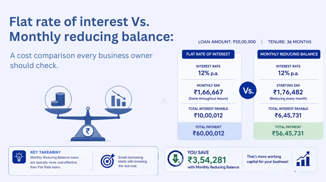 Flat rate of interest vs. monthly reducing balance